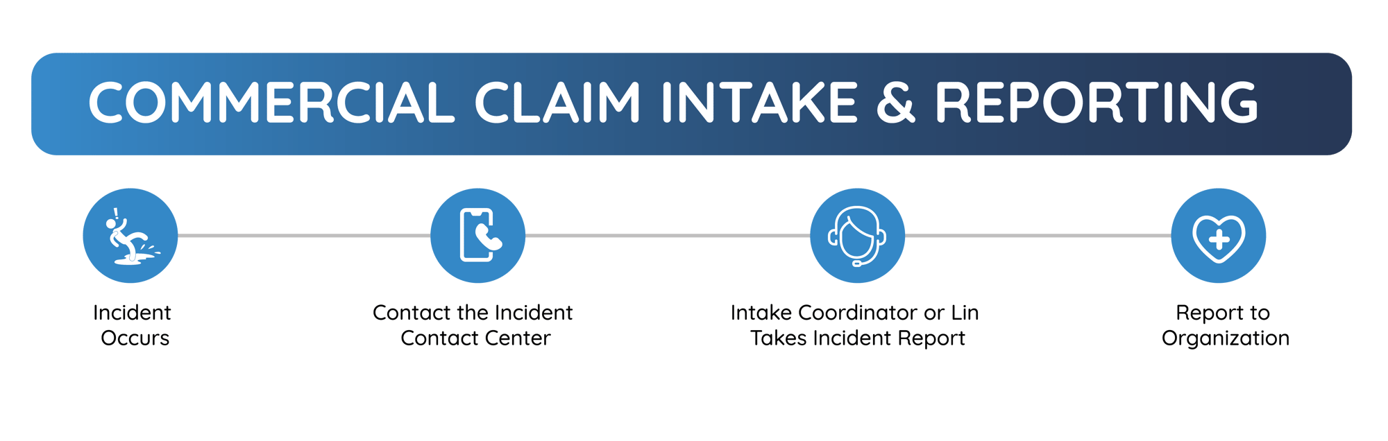 Process Flow #2 - Redesign Process Flow #2 - Redesign